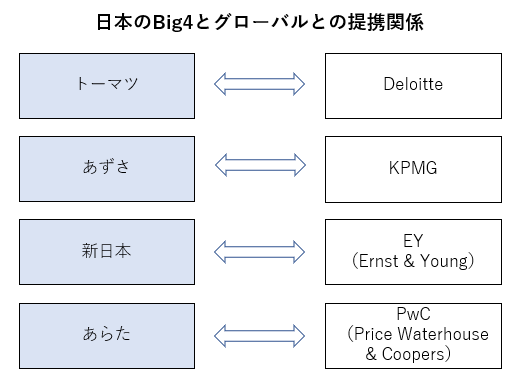 日本のbig4とグローバルとの提携関係