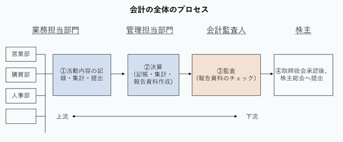 会計の全体のプロセス