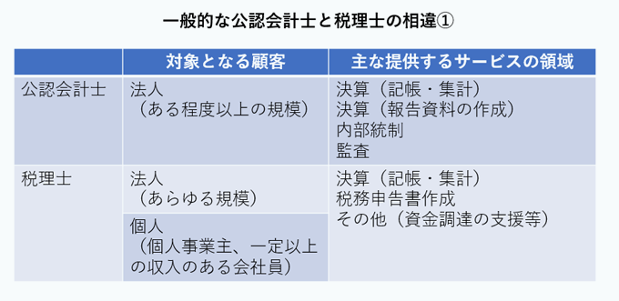 一般的な公認会計士と税理士の相違①