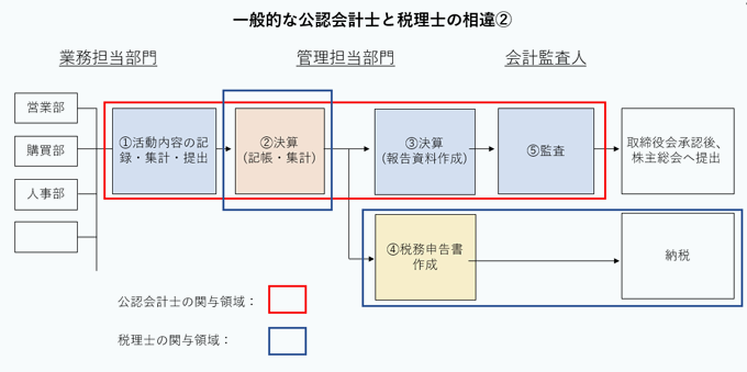 一般的な公認会計士と税理士の相違②